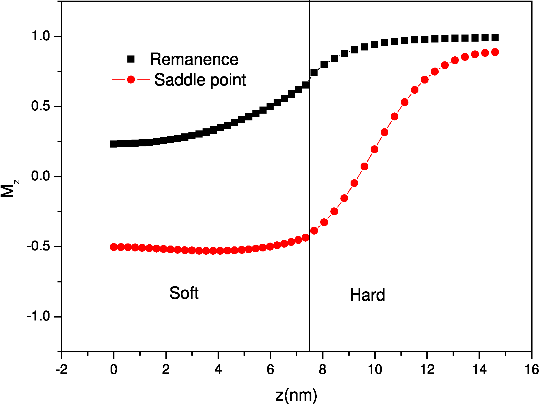 \includegraphics[height=6.5cm]{Capitulo3/Graficas3/domainwallgranular.eps}