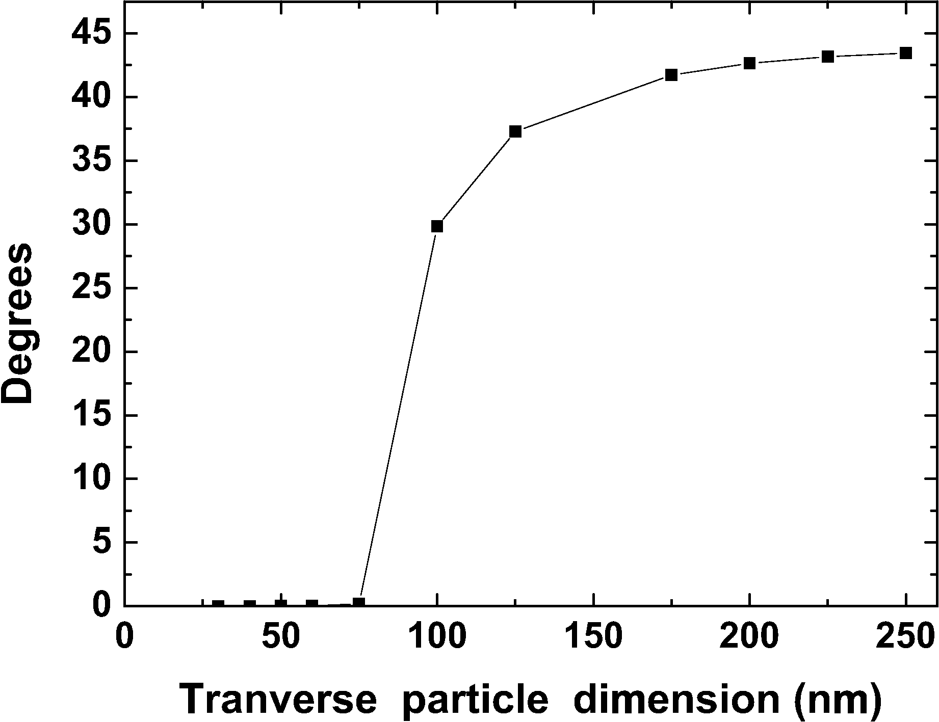 \includegraphics[height=7.cm]{Capitulo4/Graficas4/degrees}