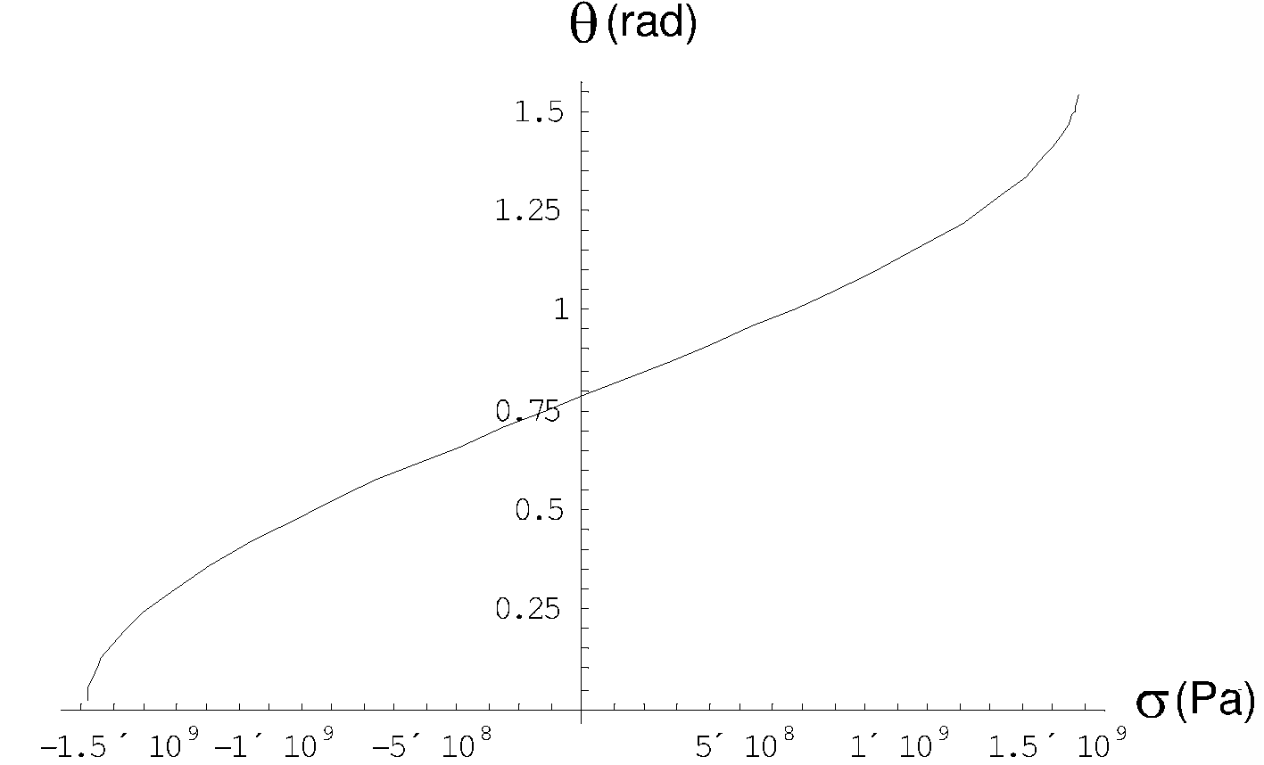 \includegraphics[height=6.cm]{Capitulo4/Graficas4/stressaxis.eps}